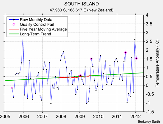 SOUTH ISLAND Raw Mean Temperature