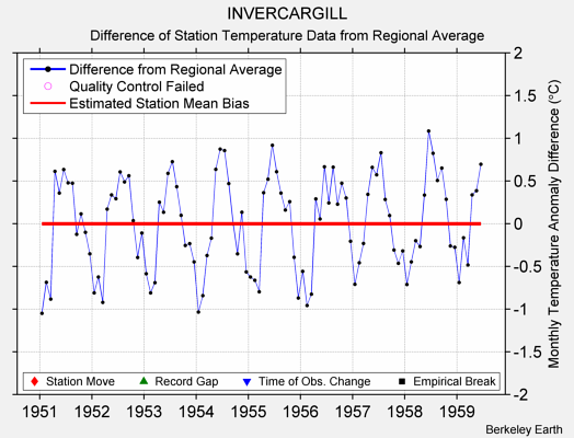 INVERCARGILL difference from regional expectation