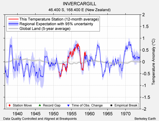 INVERCARGILL comparison to regional expectation