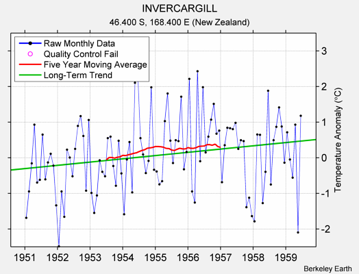 INVERCARGILL Raw Mean Temperature