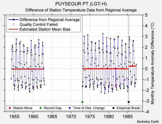 PUYSEGUR PT (LGT-H) difference from regional expectation