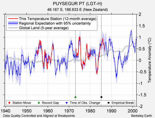 PUYSEGUR PT (LGT-H) comparison to regional expectation