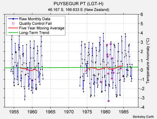 PUYSEGUR PT (LGT-H) Raw Mean Temperature