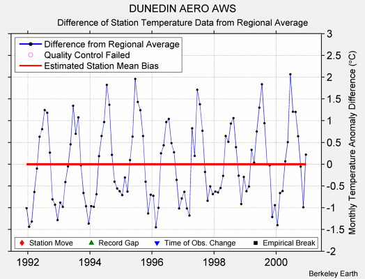 DUNEDIN AERO AWS difference from regional expectation