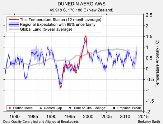 DUNEDIN AERO AWS comparison to regional expectation