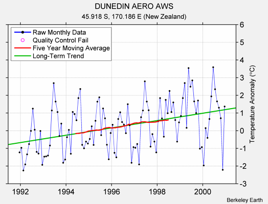 DUNEDIN AERO AWS Raw Mean Temperature