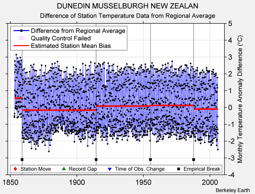 DUNEDIN MUSSELBURGH NEW ZEALAN difference from regional expectation