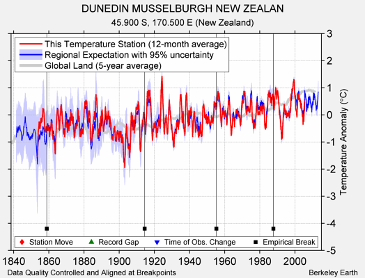 DUNEDIN MUSSELBURGH NEW ZEALAN comparison to regional expectation