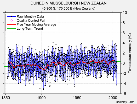 DUNEDIN MUSSELBURGH NEW ZEALAN Raw Mean Temperature