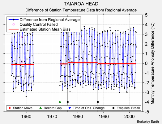 TAIAROA HEAD difference from regional expectation