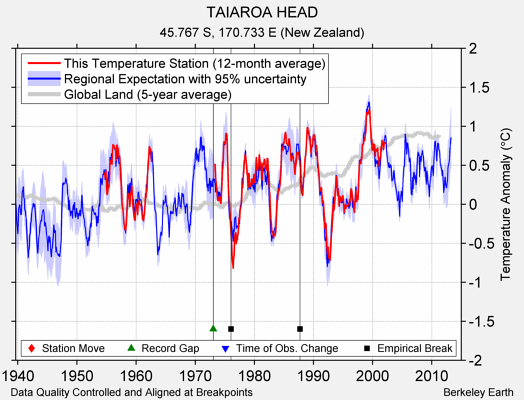 TAIAROA HEAD comparison to regional expectation