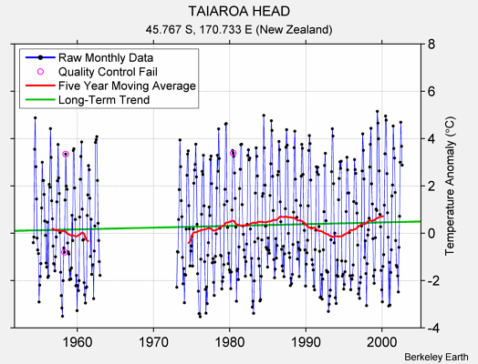 TAIAROA HEAD Raw Mean Temperature