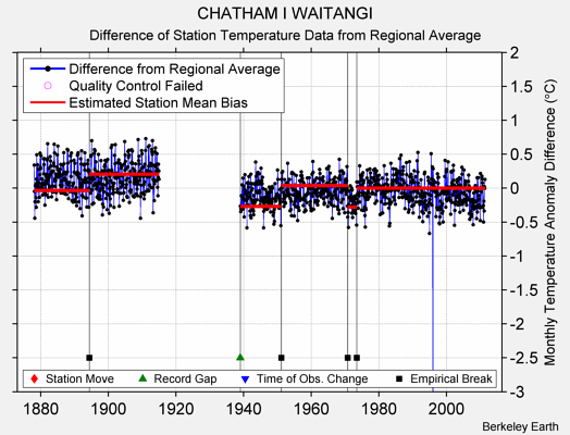 CHATHAM I WAITANGI difference from regional expectation