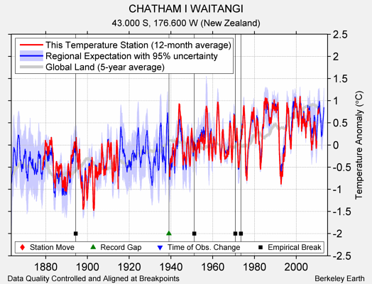 CHATHAM I WAITANGI comparison to regional expectation