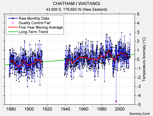 CHATHAM I WAITANGI Raw Mean Temperature