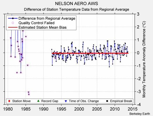 NELSON AERO AWS difference from regional expectation