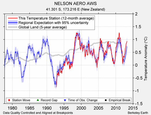 NELSON AERO AWS comparison to regional expectation