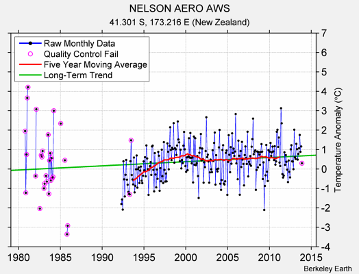 NELSON AERO AWS Raw Mean Temperature