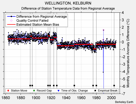 WELLINGTON, KELBURN difference from regional expectation