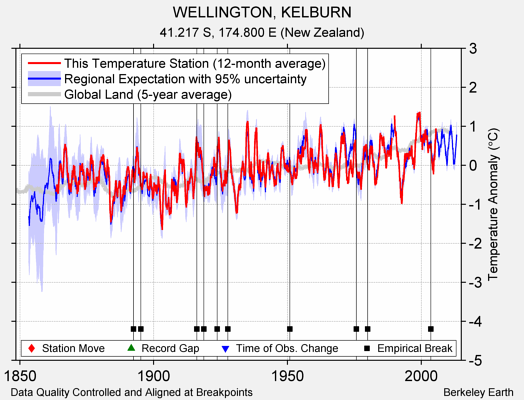 WELLINGTON, KELBURN comparison to regional expectation