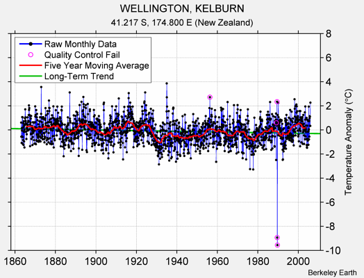 WELLINGTON, KELBURN Raw Mean Temperature