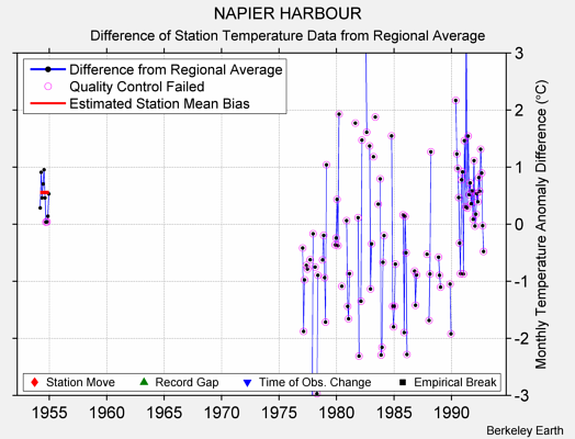 NAPIER HARBOUR difference from regional expectation