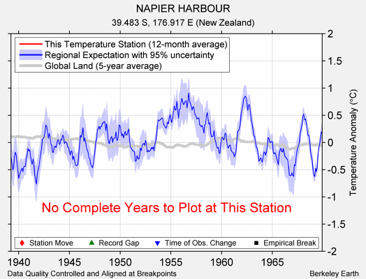 NAPIER HARBOUR comparison to regional expectation