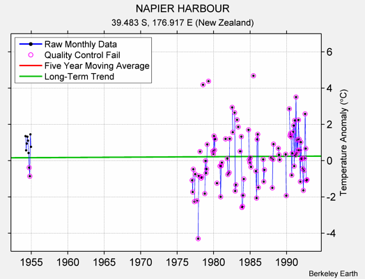 NAPIER HARBOUR Raw Mean Temperature