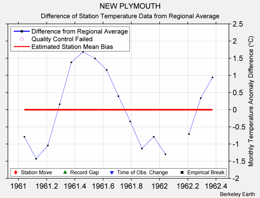 NEW PLYMOUTH difference from regional expectation