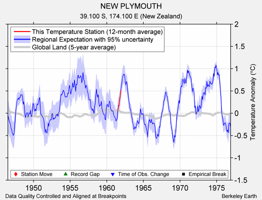 NEW PLYMOUTH comparison to regional expectation