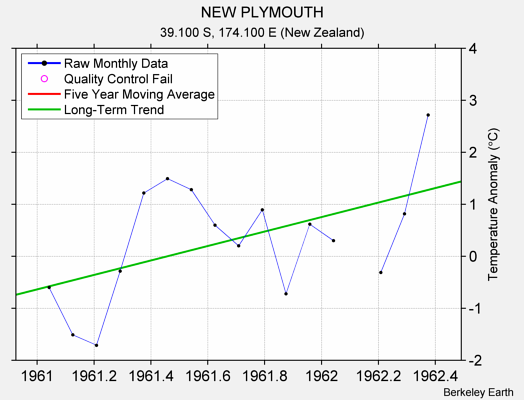 NEW PLYMOUTH Raw Mean Temperature