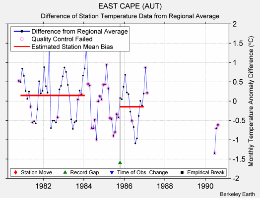 EAST CAPE (AUT) difference from regional expectation