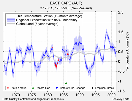 EAST CAPE (AUT) comparison to regional expectation