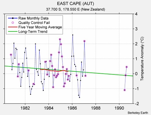 EAST CAPE (AUT) Raw Mean Temperature