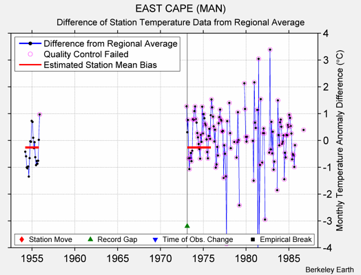 EAST CAPE (MAN) difference from regional expectation