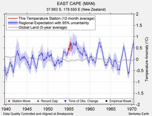 EAST CAPE (MAN) comparison to regional expectation