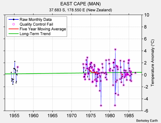 EAST CAPE (MAN) Raw Mean Temperature