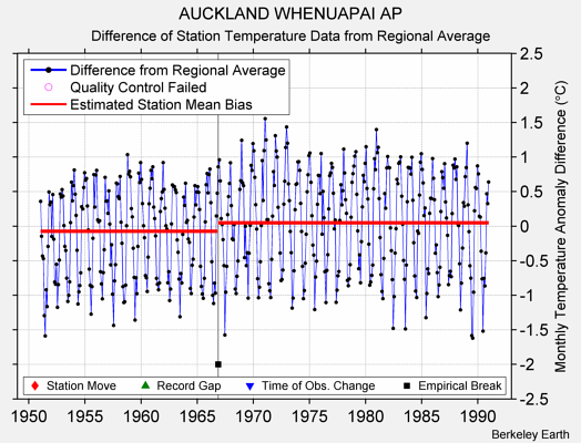 AUCKLAND WHENUAPAI AP difference from regional expectation