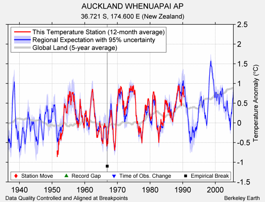 AUCKLAND WHENUAPAI AP comparison to regional expectation