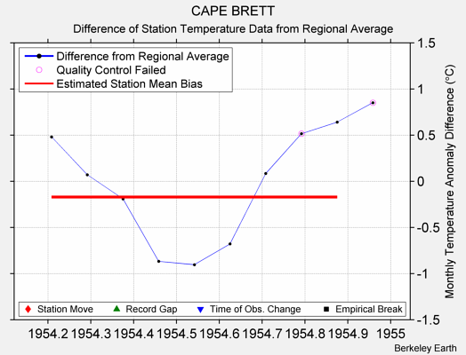 CAPE BRETT difference from regional expectation