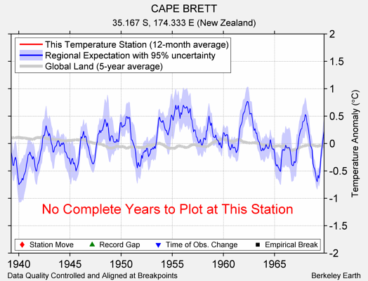 CAPE BRETT comparison to regional expectation