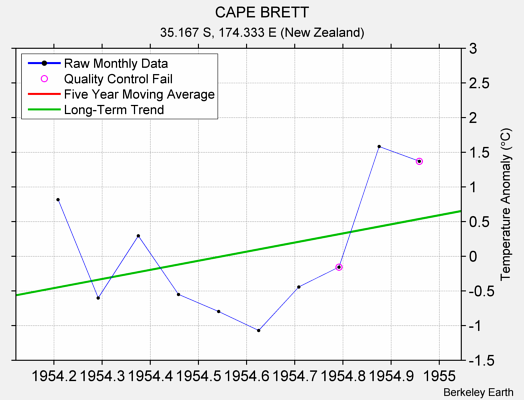 CAPE BRETT Raw Mean Temperature