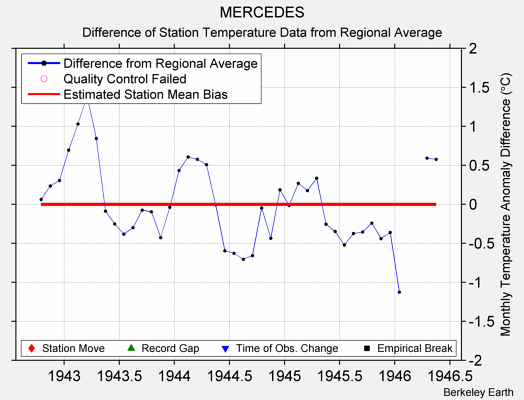 MERCEDES difference from regional expectation