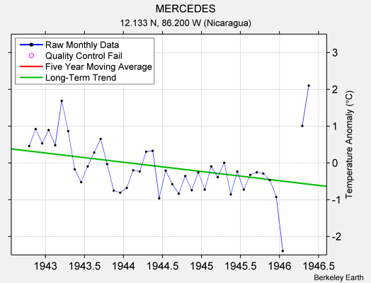 MERCEDES Raw Mean Temperature