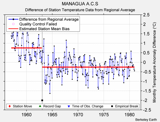 MANAGUA A.C.S difference from regional expectation