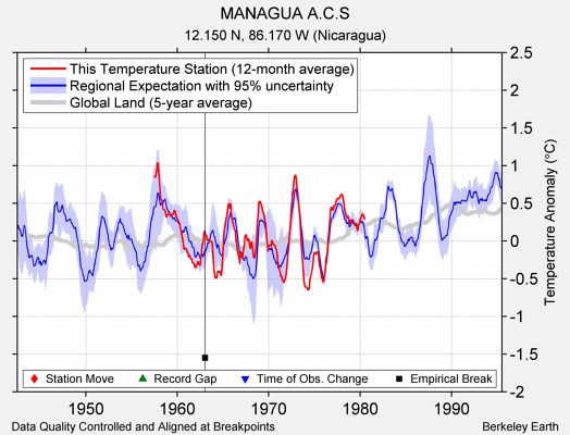 MANAGUA A.C.S comparison to regional expectation