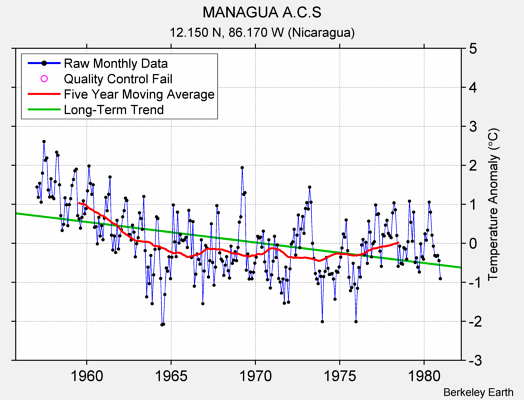 MANAGUA A.C.S Raw Mean Temperature