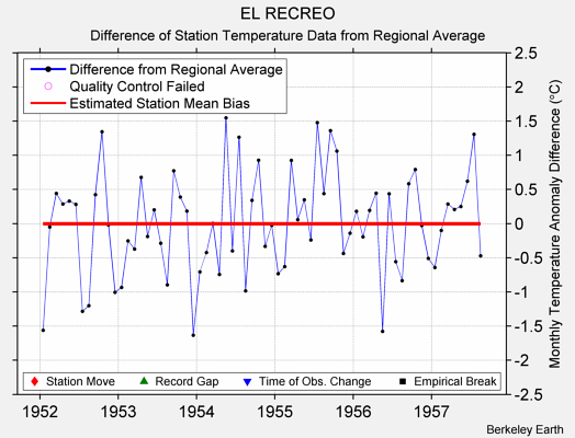 EL RECREO difference from regional expectation