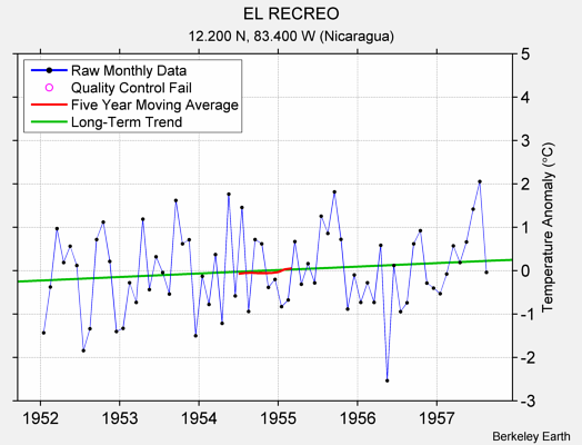 EL RECREO Raw Mean Temperature