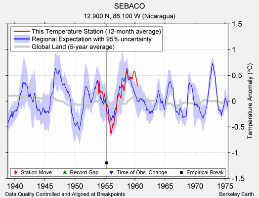 SEBACO comparison to regional expectation